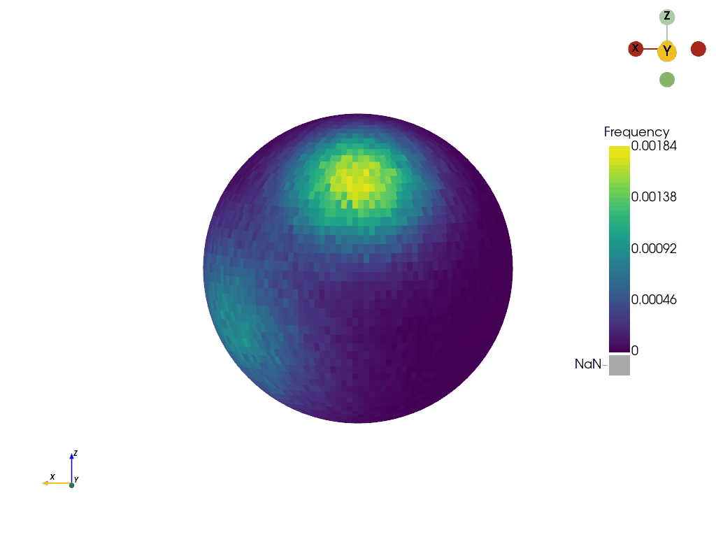 Rotating spherical histogram vertical shift