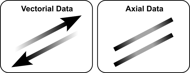 The difference between vectorial and axial data.