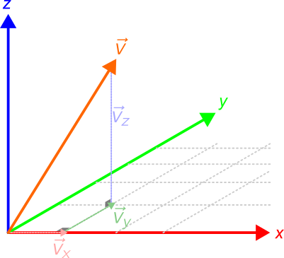Diagram showing the Cartesian components of a sample vector in 3D.