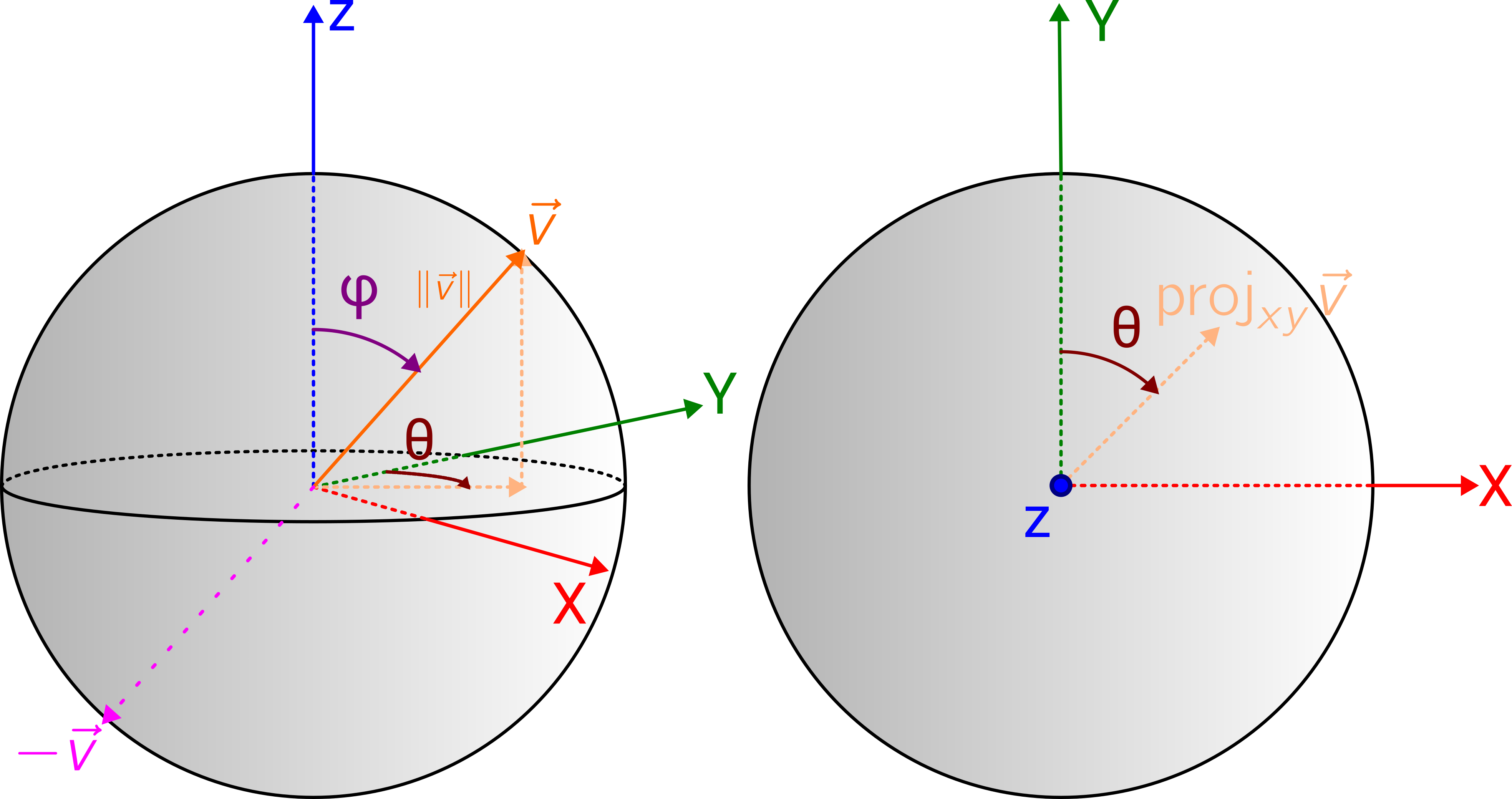 Diagram showing the spherical components of a sample vector in 3D.